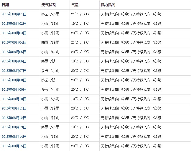 阿里8月天氣預報