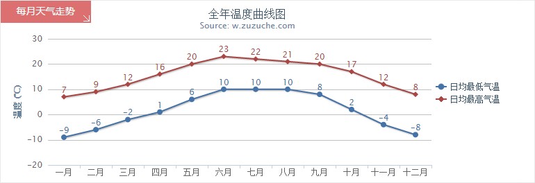 拉薩全年氣溫趨勢(shì)圖