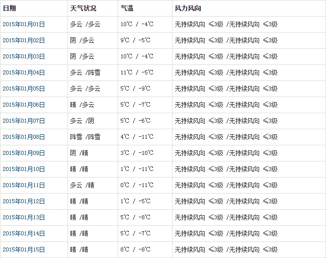 拉薩1月天氣預(yù)報(bào)