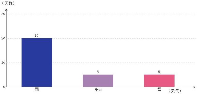昌都4月氣溫及晴雨表統(tǒng)計(jì)