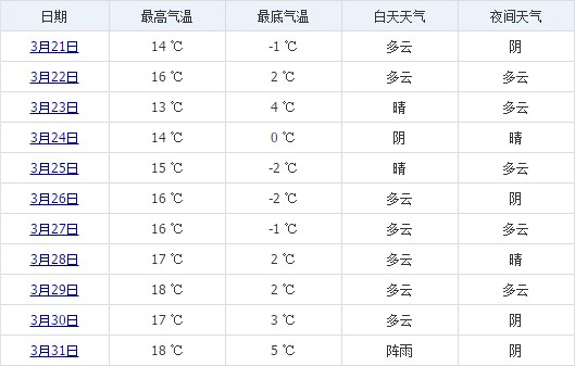 拉薩3月下旬天氣預(yù)報